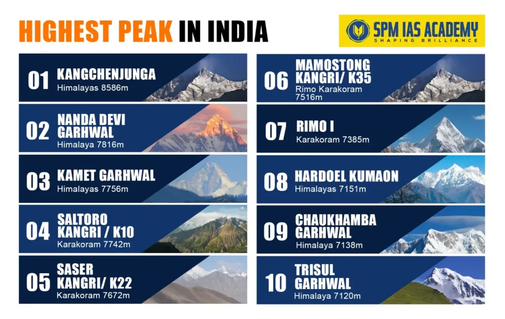 Highest Mountain Peaks in India