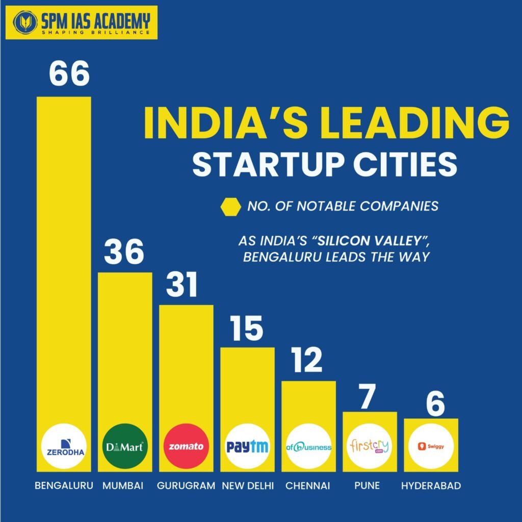 India leading startup cities
