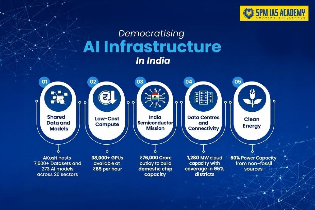 India’s Comprehensive Strategy to Democratize Artificial Intelligence (AI): Key Initiatives, IndiaAI Mission & Policy Framework