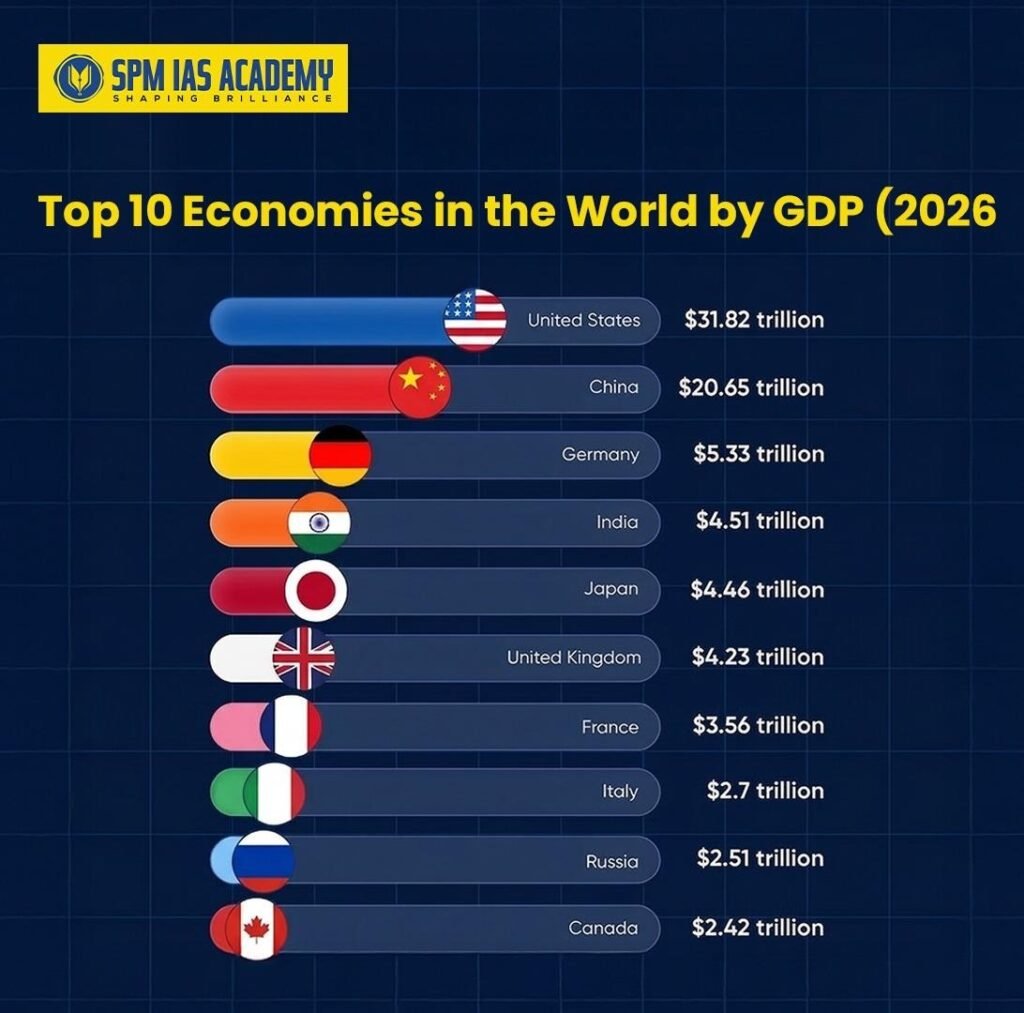 Which are the Top 10 Economies in the World by GDP? Nominal vs PPP Rankings (2026)