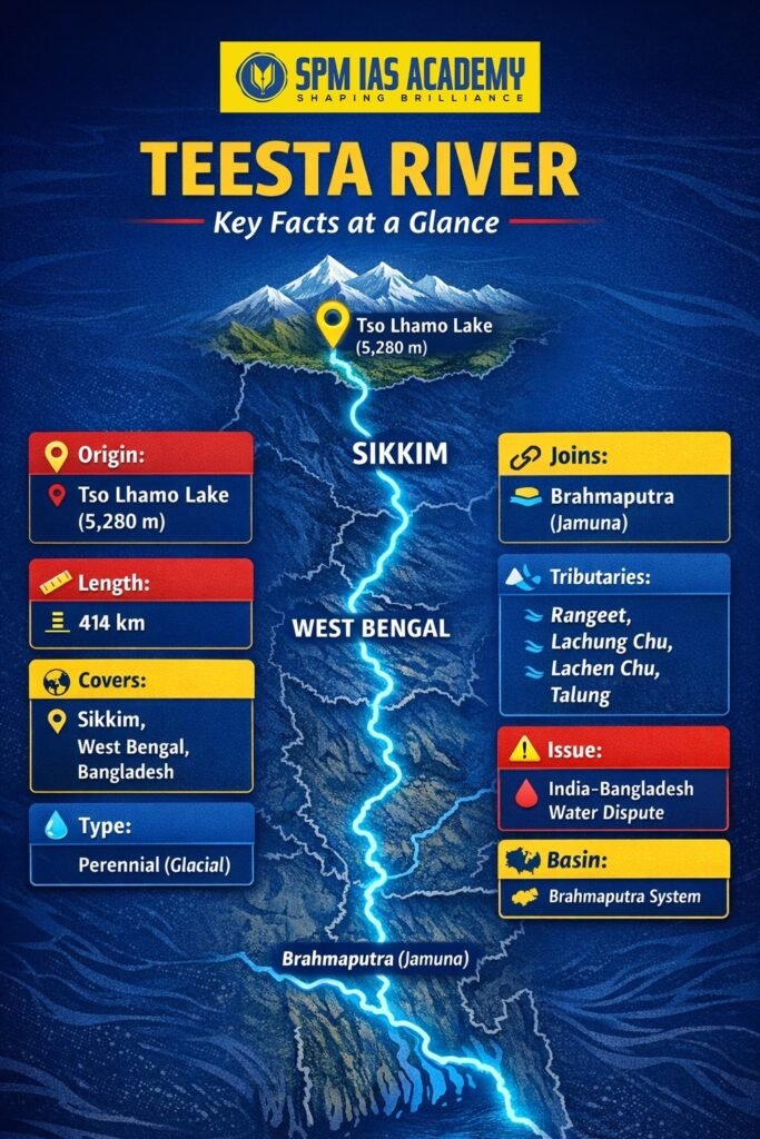 Teesta River: Origin, Length, Tributaries, Location and Key Facts