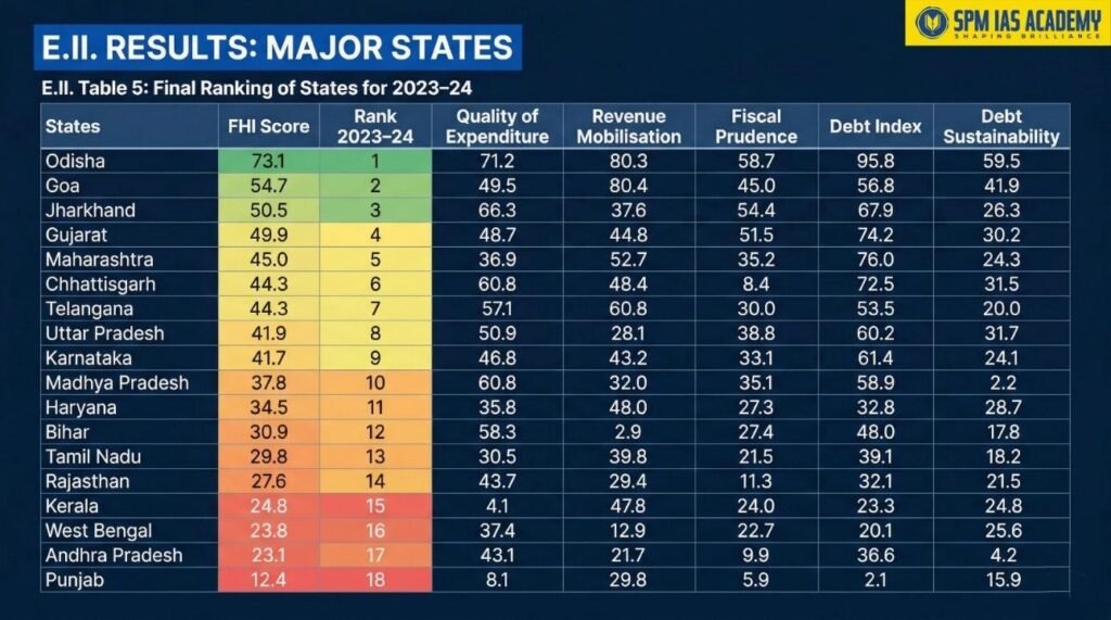 NITI Aayog’s Fiscal Health Index 2026: Rankings & Key Facts