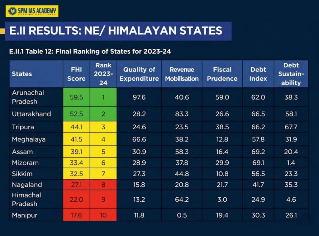 NITI Aayog’s Fiscal Health Index 2026: Rankings & Key Facts