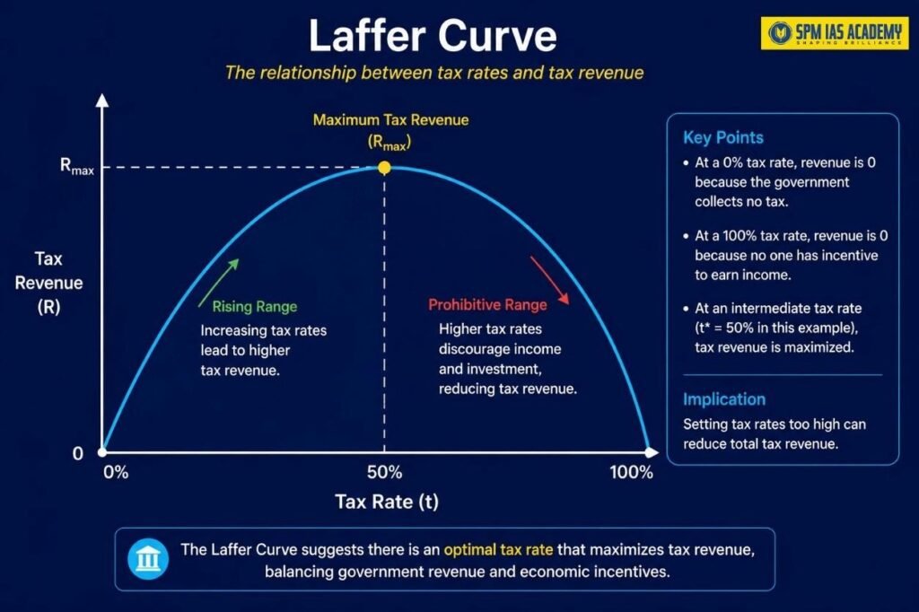 Different Curves of Economics Explained: Demand Curve, Supply Curve, IS-LM Curve & More