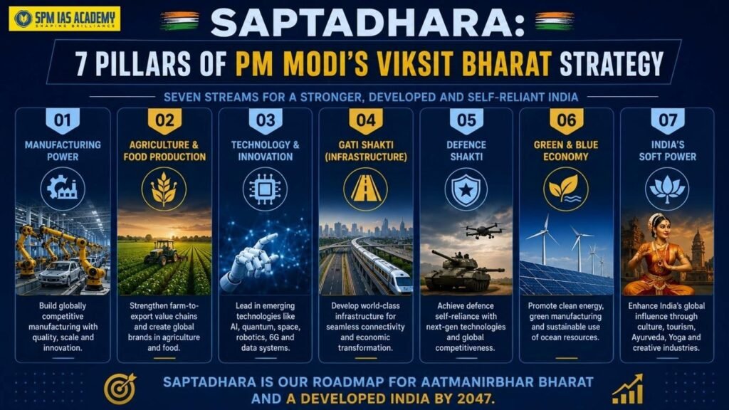 Infographic explaining Saptadhara’s seven pillars for Viksit Bharat 2047: manufacturing, agriculture, technology, infrastructure, defence, green and blue economy, and India’s soft power.