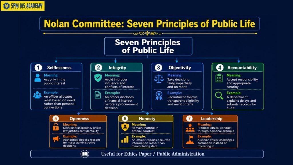 Nolan Committee Principles