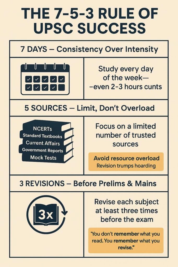Infographic explaining the 7-5-3 Rule of UPSC preparation, highlighting daily study consistency, limiting to five key resources, and revising each subject three times before the exam.