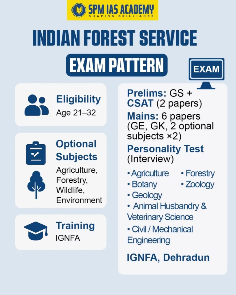 Indian forest service exam pattern 2026