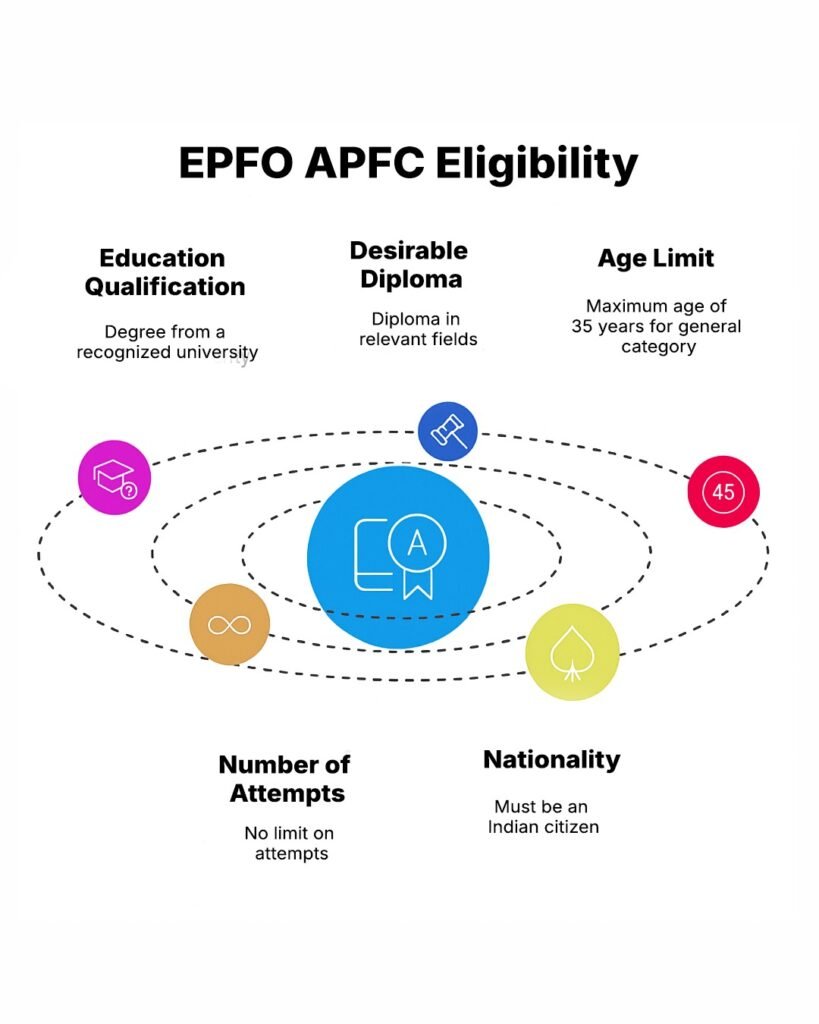 Infographic explaining EPFO APFC eligibility 2025. It outlines qualification (degree from a recognized university), desirable diploma in relevant fields, age limit (35 years for general category), no restriction on number of attempts, and mandatory Indian citizenship. Ideal for UPSC APFC aspirants.