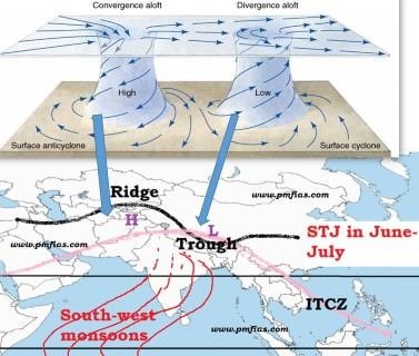 Illustration showing the influence of upper air circulation (jet streams) on the Indian monsoon. The top diagram explains high and low-pressure systems with surface anticyclone and cyclone, while the bottom map shows the Indian subcontinent with features like the Subtropical Jetstream (STJ) in June–July, the ITCZ, Ridge and Trough zones, and the path of South-West monsoons. Arrows indicate wind direction and flow patterns.
