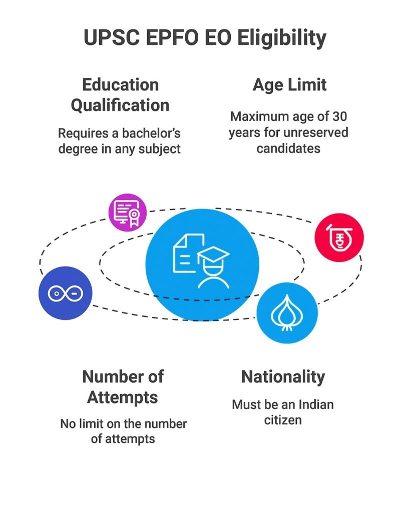 Infographic showing UPSC EPFO EO eligibility criteria 2025. Highlights include education qualification (bachelor’s degree), age limit (30 years for UR), no attempt limit, and Indian citizenship requirement. Useful for aspirants of EPFO Enforcement Officer recruitment.