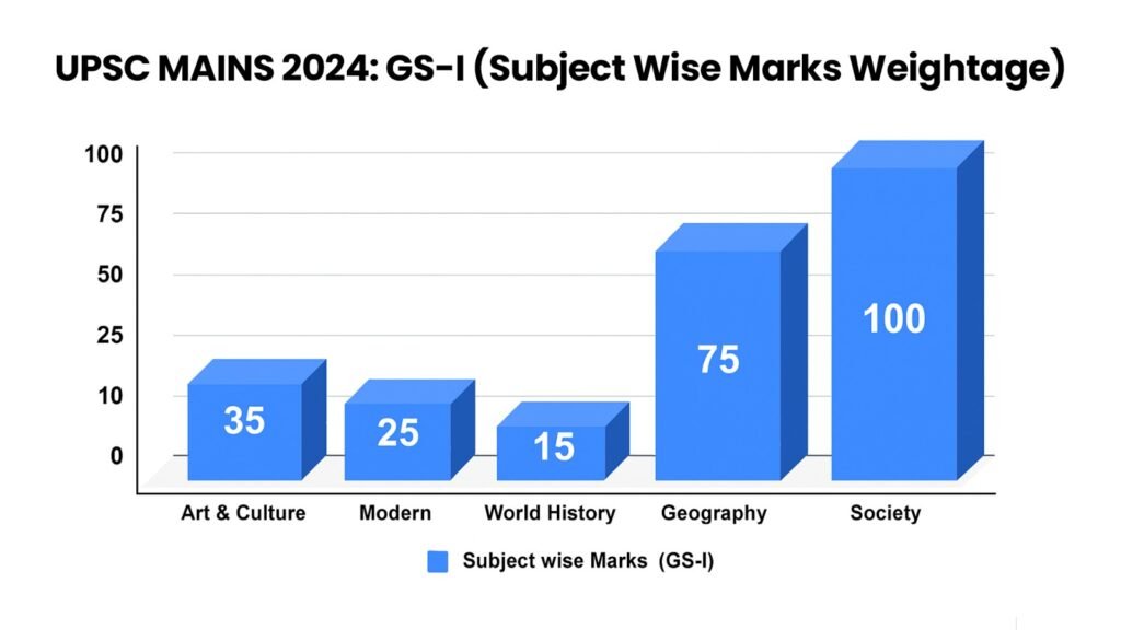 UPSC Mains 2024 GS Paper 1 subject-wise marks weightage chart showing marks distribution across Art & Culture (35), Modern History (25), World History (15), Geography (75), and Society (100).