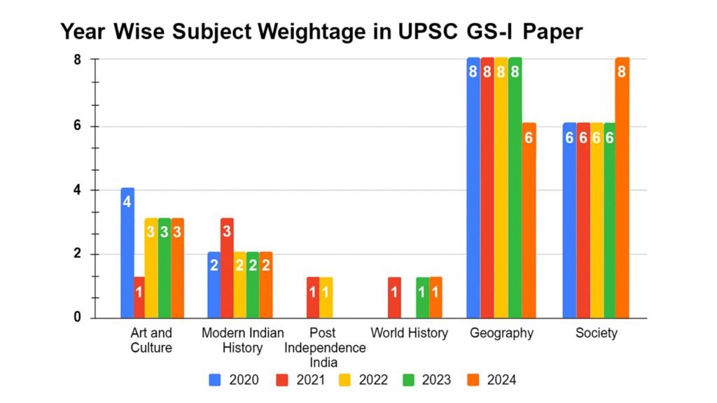Year-wise subject weightage comparison in UPSC GS Paper 1 from 2020 to 2024, showing trends across Art & Culture, Modern History, Post-Independence India, World History, Geography, and Society.