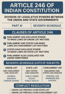 Article 246 of Indian Constitution: Legislative Powers, Seventh ...