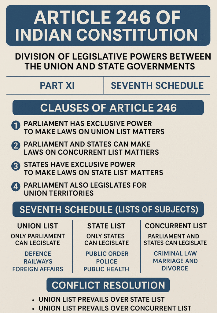 Infographic on Article 246 of the Indian Constitution showing the division of legislative powers between the Union and State Governments. It outlines the four clauses of Article 246, the three lists in the Seventh Schedule (Union, State, and Concurrent), and mechanisms for conflict resolution. Key subjects like Defence, Police, Public Health, and Marriage are categorized under respective lists with visual headings and bullet points in a blue and beige color scheme.