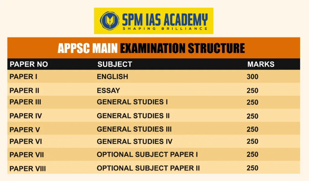 APPSC Exam Structure