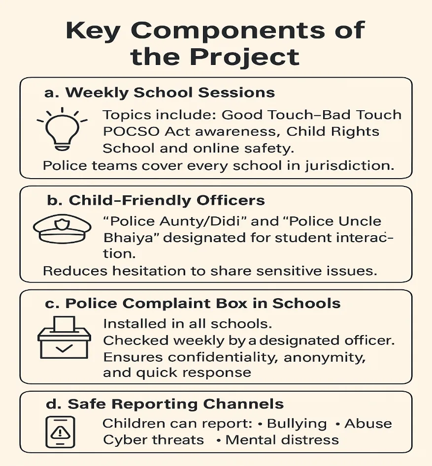 Key components of Project Muskaan child safety initiative including school sessions, child-friendly officers, and reporting systems