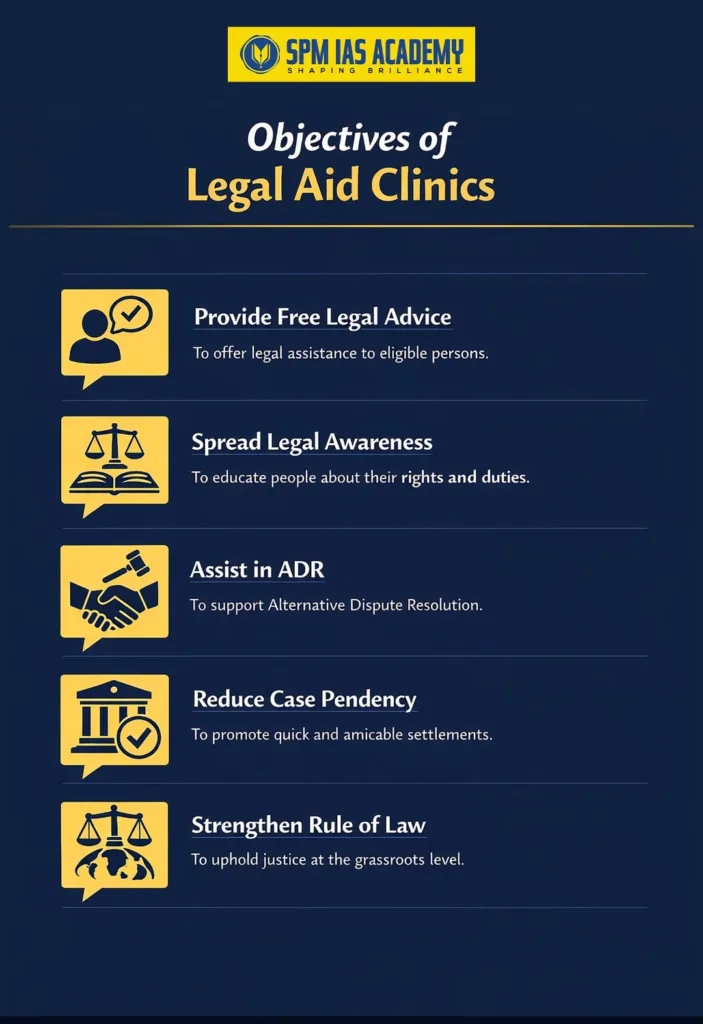 Infographic showing objectives of Legal Aid Clinics including free legal advice, legal awareness, ADR support, reducing case pendency, and strengthening rule of law
