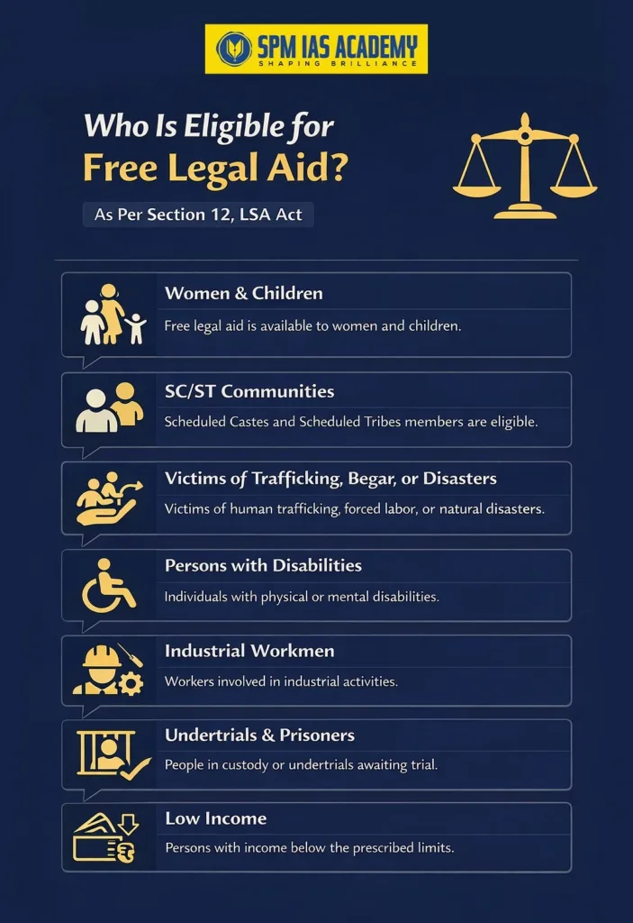 Eligibility criteria for free legal aid under Section 12 of the Legal Services Authorities Act including women, children, SC/ST communities, workers, prisoners, persons with disabilities, and low-income groups
