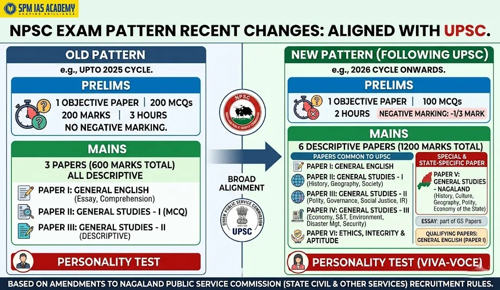 Is the NPSC Exam Now Like UPSC? NPSC New Pattern Explained