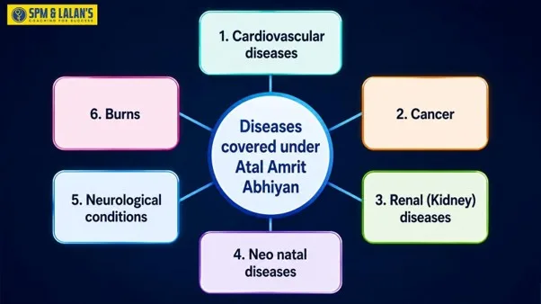 Diagram showing the six diseases covered under Atal Amrit Abhiyan in Assam, including cardiovascular diseases, cancer, renal diseases, neonatal diseases, neurological conditions, and burns.