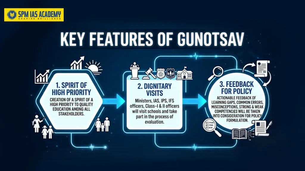 Infographic highlighting the key features of the Gunotsav Scheme in Assam, including quality education prioritization, dignitary visits for school evaluation, and policy feedback based on learning assessments.