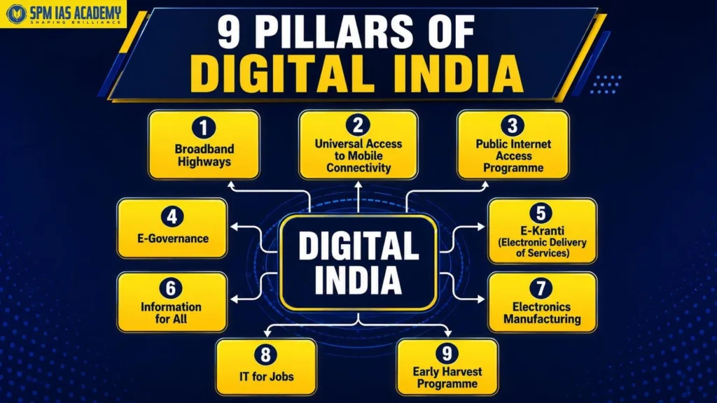 9 Pillars of Digital India infographic showing Broadband Highways, Mobile Connectivity, Public Internet Access Programme, E-Governance, e-Kranti, Information for All, Electronics Manufacturing, IT for Jobs, and Early Harvest Programme for APSC GS 2 preparation.