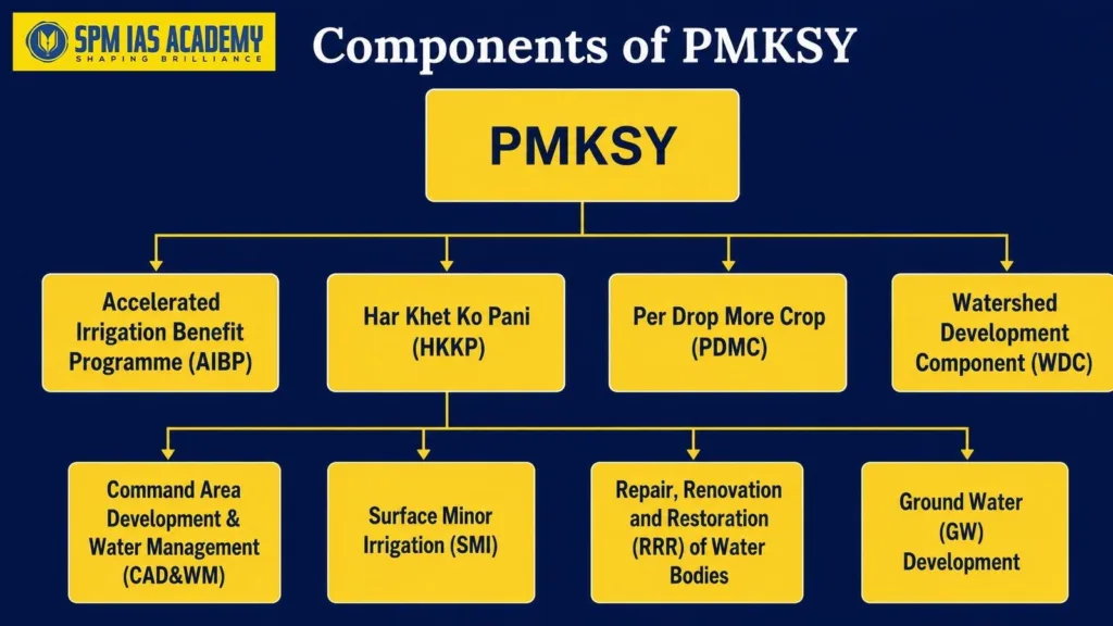 Diagram showing the components of Pradhan Mantri Krishi Sinchayee Yojana (PMKSY), including AIBP, Har Khet Ko Pani, Per Drop More Crop, and Watershed Development Component.