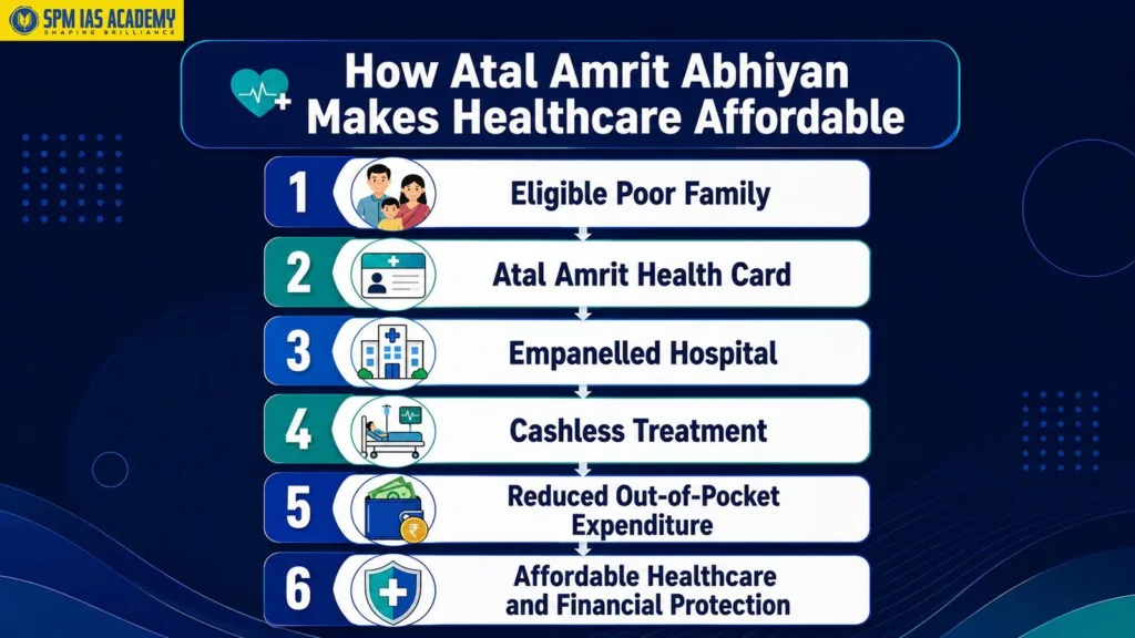 Infographic explaining how Atal Amrit Abhiyan makes healthcare affordable through eligible family coverage, health cards, empanelled hospitals, cashless treatment, reduced out-of-pocket expenditure, and financial protection.